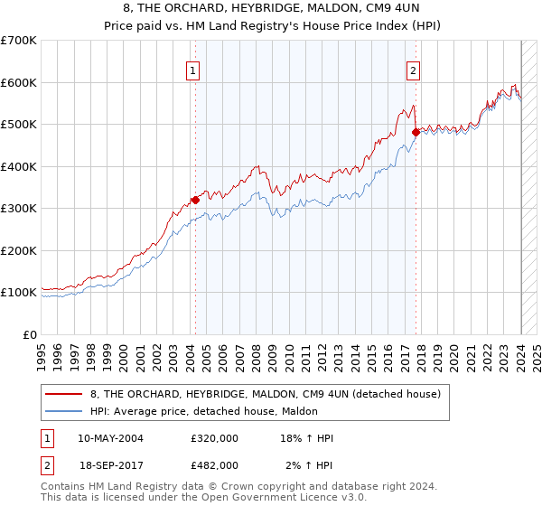 8, THE ORCHARD, HEYBRIDGE, MALDON, CM9 4UN: Price paid vs HM Land Registry's House Price Index
