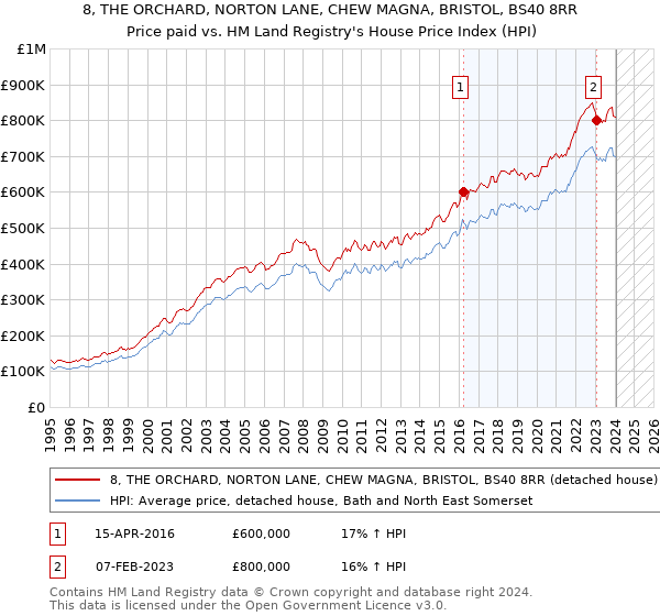 8, THE ORCHARD, NORTON LANE, CHEW MAGNA, BRISTOL, BS40 8RR: Price paid vs HM Land Registry's House Price Index