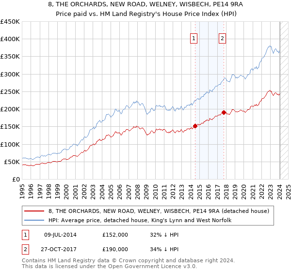 8, THE ORCHARDS, NEW ROAD, WELNEY, WISBECH, PE14 9RA: Price paid vs HM Land Registry's House Price Index