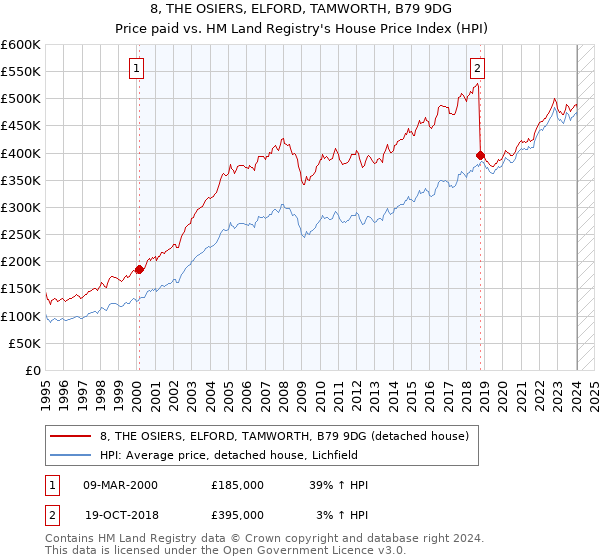 8, THE OSIERS, ELFORD, TAMWORTH, B79 9DG: Price paid vs HM Land Registry's House Price Index