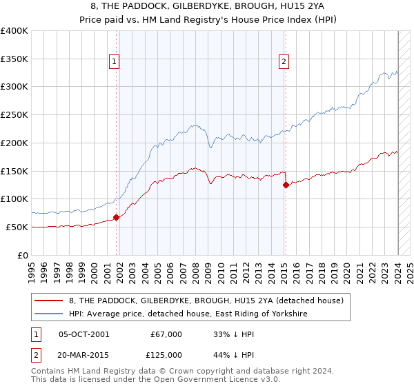 8, THE PADDOCK, GILBERDYKE, BROUGH, HU15 2YA: Price paid vs HM Land Registry's House Price Index