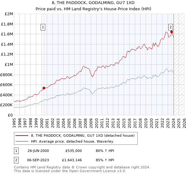 8, THE PADDOCK, GODALMING, GU7 1XD: Price paid vs HM Land Registry's House Price Index