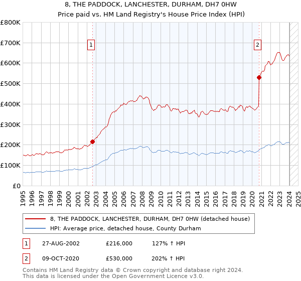 8, THE PADDOCK, LANCHESTER, DURHAM, DH7 0HW: Price paid vs HM Land Registry's House Price Index