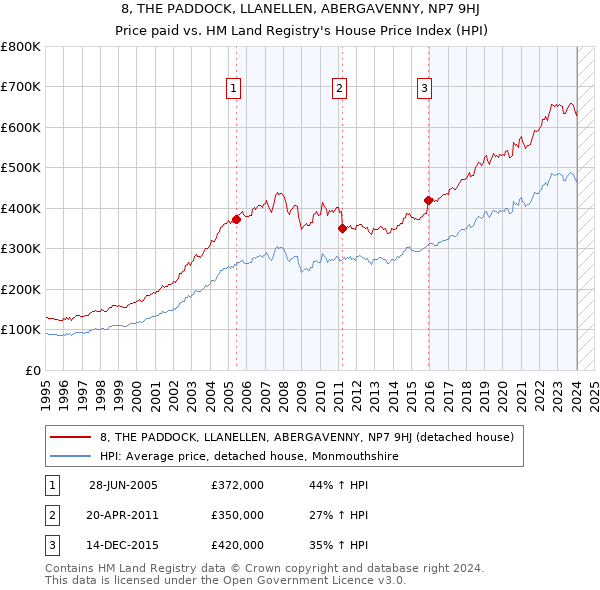 8, THE PADDOCK, LLANELLEN, ABERGAVENNY, NP7 9HJ: Price paid vs HM Land Registry's House Price Index