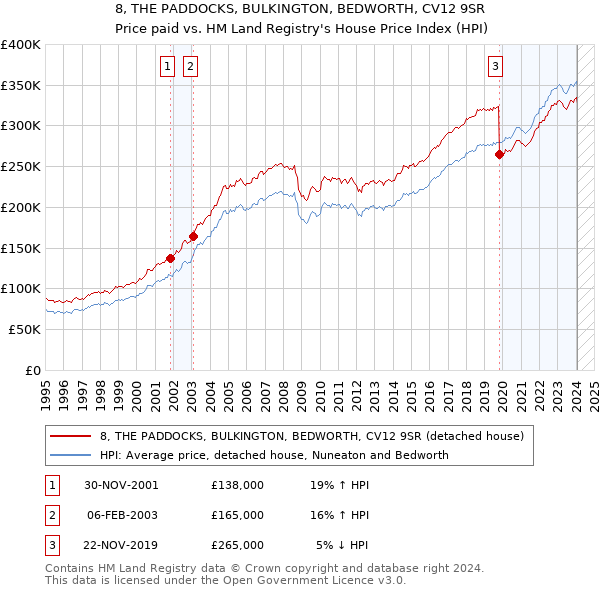 8, THE PADDOCKS, BULKINGTON, BEDWORTH, CV12 9SR: Price paid vs HM Land Registry's House Price Index