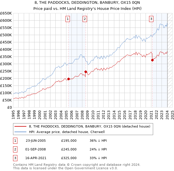 8, THE PADDOCKS, DEDDINGTON, BANBURY, OX15 0QN: Price paid vs HM Land Registry's House Price Index