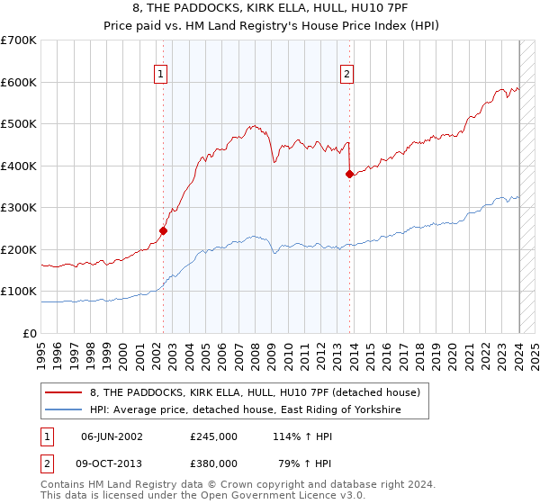 8, THE PADDOCKS, KIRK ELLA, HULL, HU10 7PF: Price paid vs HM Land Registry's House Price Index