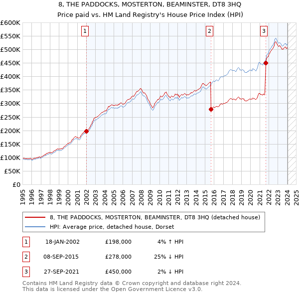 8, THE PADDOCKS, MOSTERTON, BEAMINSTER, DT8 3HQ: Price paid vs HM Land Registry's House Price Index