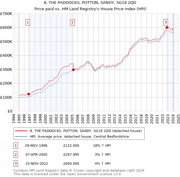 8, THE PADDOCKS, POTTON, SANDY, SG19 2QD: Price paid vs HM Land Registry's House Price Index