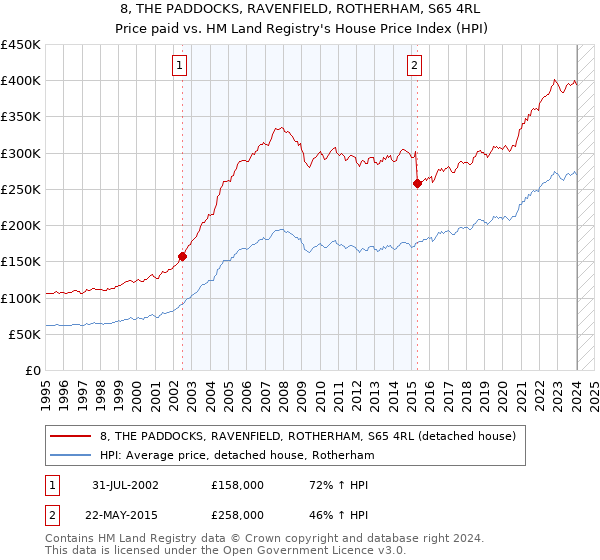 8, THE PADDOCKS, RAVENFIELD, ROTHERHAM, S65 4RL: Price paid vs HM Land Registry's House Price Index