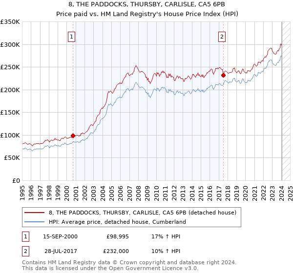 8, THE PADDOCKS, THURSBY, CARLISLE, CA5 6PB: Price paid vs HM Land Registry's House Price Index