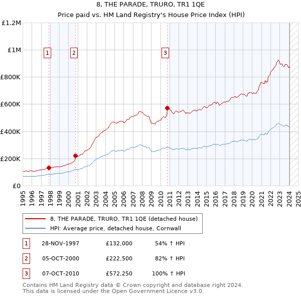 8, THE PARADE, TRURO, TR1 1QE: Price paid vs HM Land Registry's House Price Index