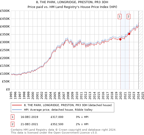 8, THE PARK, LONGRIDGE, PRESTON, PR3 3DH: Price paid vs HM Land Registry's House Price Index