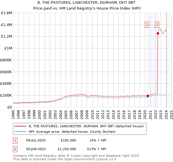 8, THE PASTURES, LANCHESTER, DURHAM, DH7 0BT: Price paid vs HM Land Registry's House Price Index