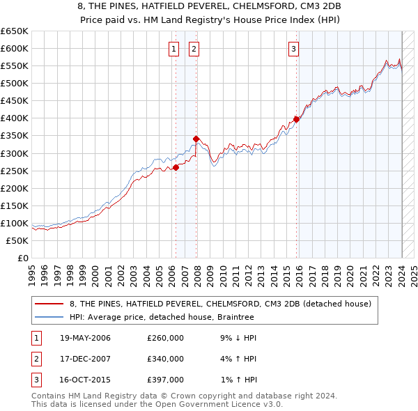 8, THE PINES, HATFIELD PEVEREL, CHELMSFORD, CM3 2DB: Price paid vs HM Land Registry's House Price Index