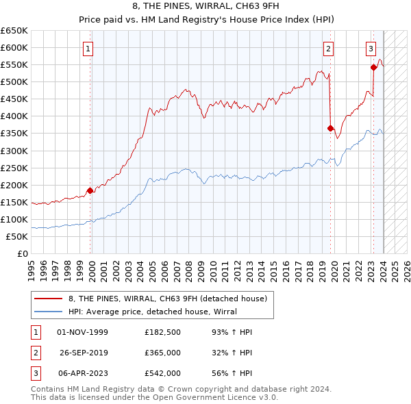 8, THE PINES, WIRRAL, CH63 9FH: Price paid vs HM Land Registry's House Price Index