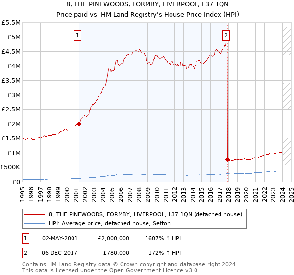 8, THE PINEWOODS, FORMBY, LIVERPOOL, L37 1QN: Price paid vs HM Land Registry's House Price Index