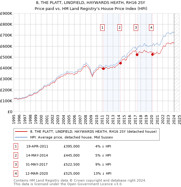 8, THE PLATT, LINDFIELD, HAYWARDS HEATH, RH16 2SY: Price paid vs HM Land Registry's House Price Index