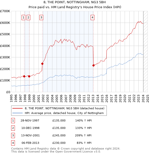 8, THE POINT, NOTTINGHAM, NG3 5BH: Price paid vs HM Land Registry's House Price Index