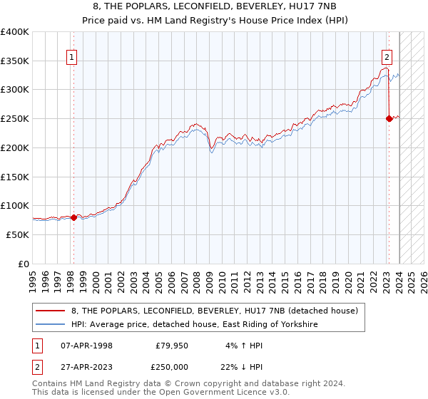 8, THE POPLARS, LECONFIELD, BEVERLEY, HU17 7NB: Price paid vs HM Land Registry's House Price Index