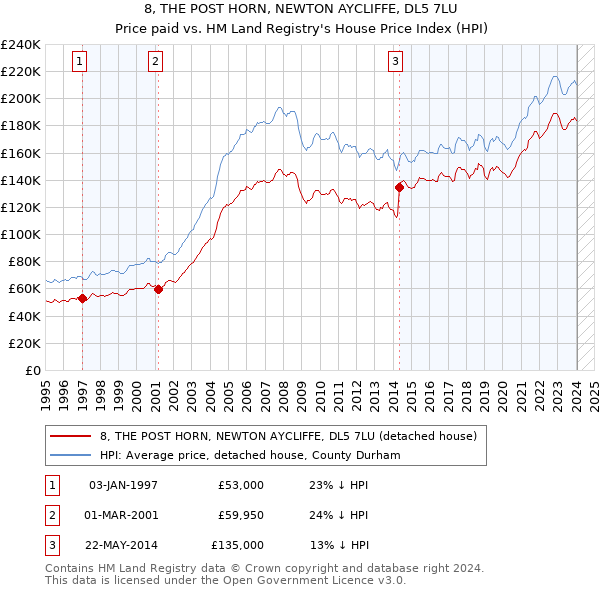 8, THE POST HORN, NEWTON AYCLIFFE, DL5 7LU: Price paid vs HM Land Registry's House Price Index
