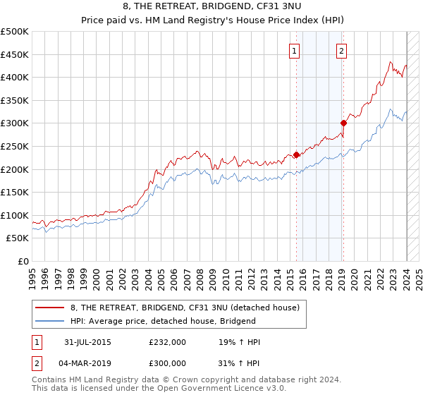 8, THE RETREAT, BRIDGEND, CF31 3NU: Price paid vs HM Land Registry's House Price Index