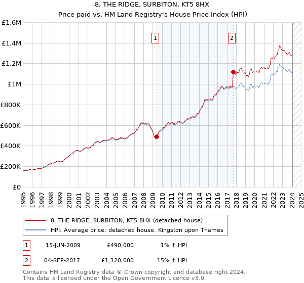 8, THE RIDGE, SURBITON, KT5 8HX: Price paid vs HM Land Registry's House Price Index