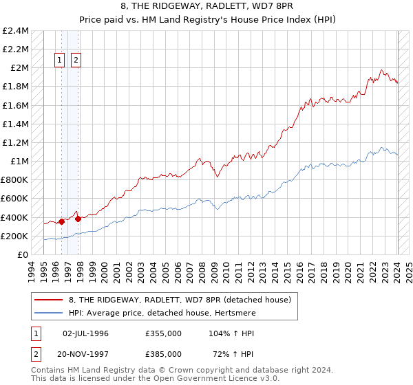8, THE RIDGEWAY, RADLETT, WD7 8PR: Price paid vs HM Land Registry's House Price Index