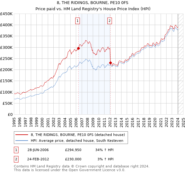 8, THE RIDINGS, BOURNE, PE10 0FS: Price paid vs HM Land Registry's House Price Index