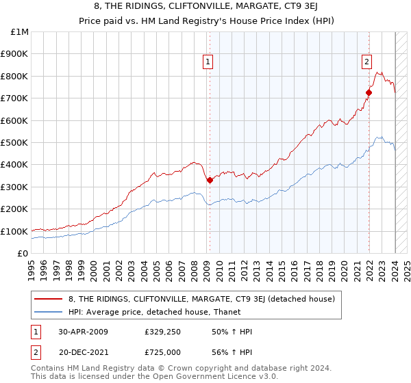 8, THE RIDINGS, CLIFTONVILLE, MARGATE, CT9 3EJ: Price paid vs HM Land Registry's House Price Index