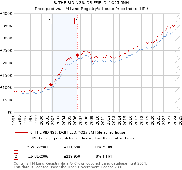8, THE RIDINGS, DRIFFIELD, YO25 5NH: Price paid vs HM Land Registry's House Price Index