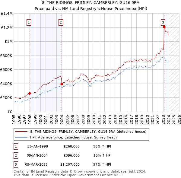 8, THE RIDINGS, FRIMLEY, CAMBERLEY, GU16 9RA: Price paid vs HM Land Registry's House Price Index