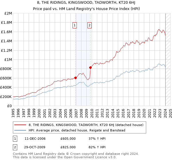 8, THE RIDINGS, KINGSWOOD, TADWORTH, KT20 6HJ: Price paid vs HM Land Registry's House Price Index