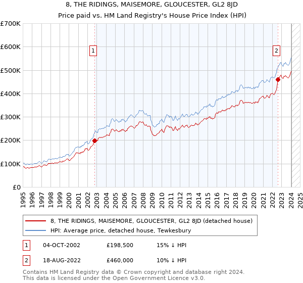 8, THE RIDINGS, MAISEMORE, GLOUCESTER, GL2 8JD: Price paid vs HM Land Registry's House Price Index