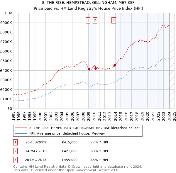 8, THE RISE, HEMPSTEAD, GILLINGHAM, ME7 3SF: Price paid vs HM Land Registry's House Price Index