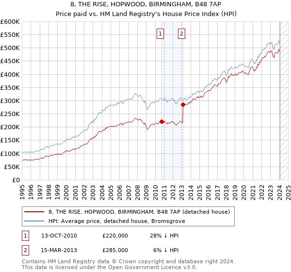 8, THE RISE, HOPWOOD, BIRMINGHAM, B48 7AP: Price paid vs HM Land Registry's House Price Index