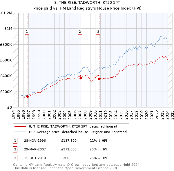 8, THE RISE, TADWORTH, KT20 5PT: Price paid vs HM Land Registry's House Price Index