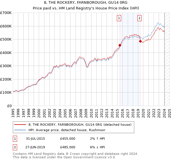8, THE ROCKERY, FARNBOROUGH, GU14 0RG: Price paid vs HM Land Registry's House Price Index