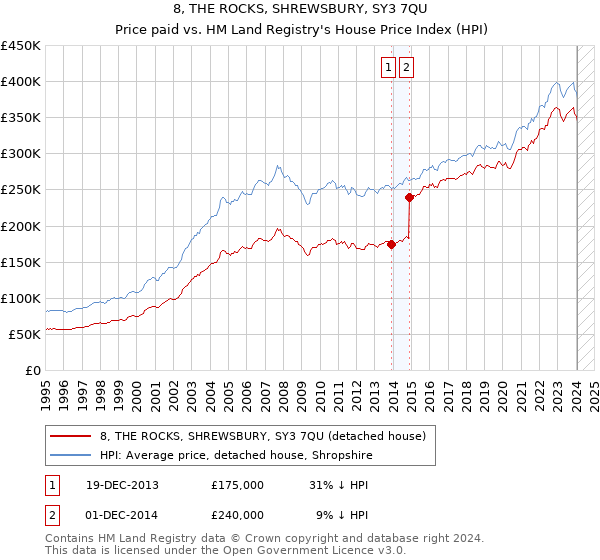 8, THE ROCKS, SHREWSBURY, SY3 7QU: Price paid vs HM Land Registry's House Price Index
