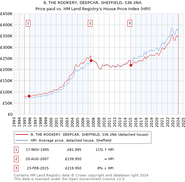8, THE ROOKERY, DEEPCAR, SHEFFIELD, S36 2NA: Price paid vs HM Land Registry's House Price Index