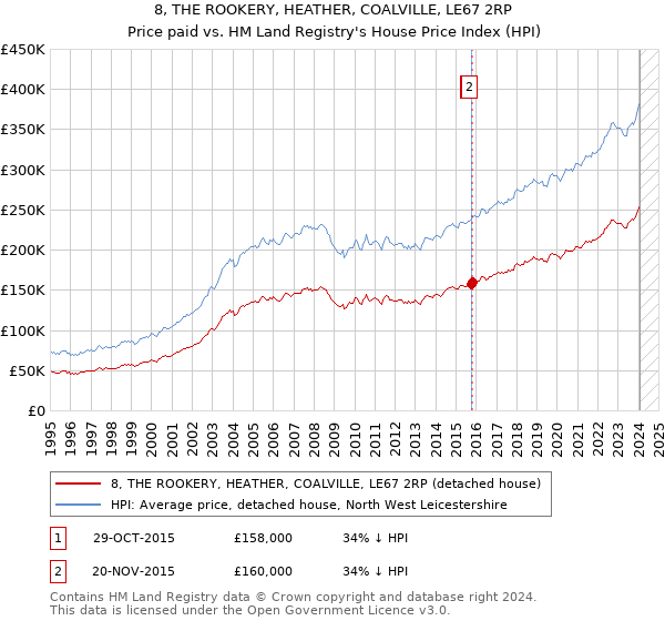 8, THE ROOKERY, HEATHER, COALVILLE, LE67 2RP: Price paid vs HM Land Registry's House Price Index