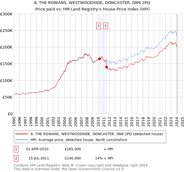 8, THE ROWANS, WESTWOODSIDE, DONCASTER, DN9 2PQ: Price paid vs HM Land Registry's House Price Index