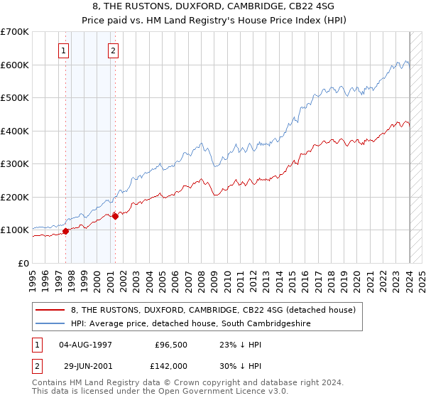 8, THE RUSTONS, DUXFORD, CAMBRIDGE, CB22 4SG: Price paid vs HM Land Registry's House Price Index