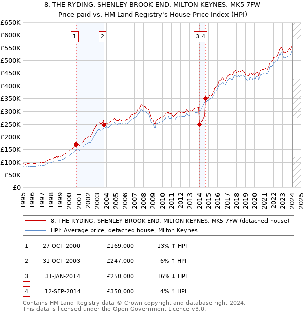 8, THE RYDING, SHENLEY BROOK END, MILTON KEYNES, MK5 7FW: Price paid vs HM Land Registry's House Price Index