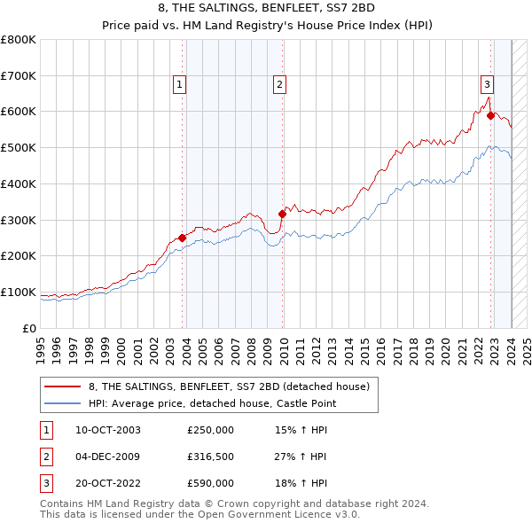 8, THE SALTINGS, BENFLEET, SS7 2BD: Price paid vs HM Land Registry's House Price Index