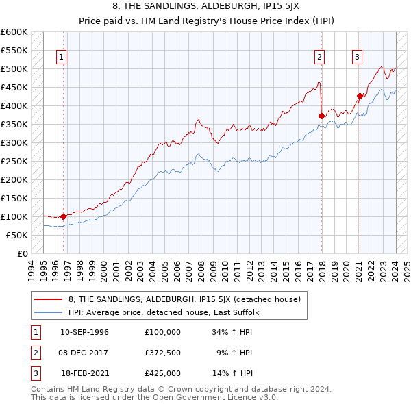 8, THE SANDLINGS, ALDEBURGH, IP15 5JX: Price paid vs HM Land Registry's House Price Index