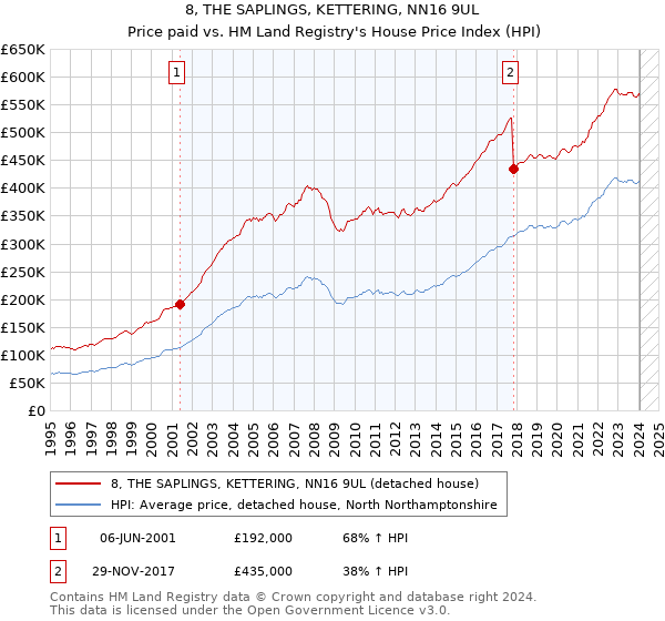 8, THE SAPLINGS, KETTERING, NN16 9UL: Price paid vs HM Land Registry's House Price Index