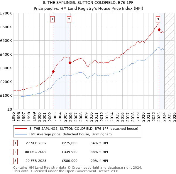 8, THE SAPLINGS, SUTTON COLDFIELD, B76 1PF: Price paid vs HM Land Registry's House Price Index