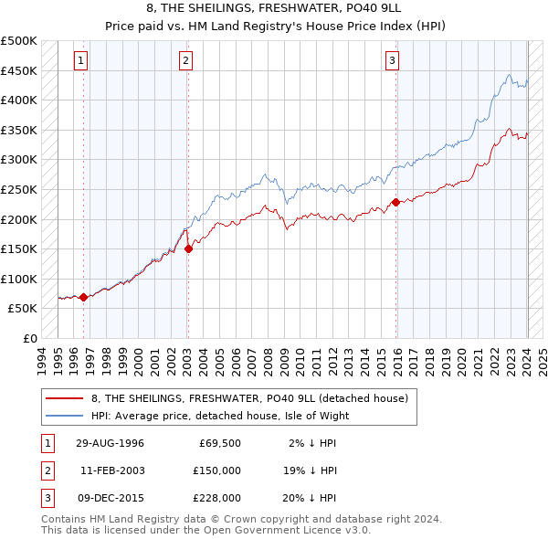 8, THE SHEILINGS, FRESHWATER, PO40 9LL: Price paid vs HM Land Registry's House Price Index