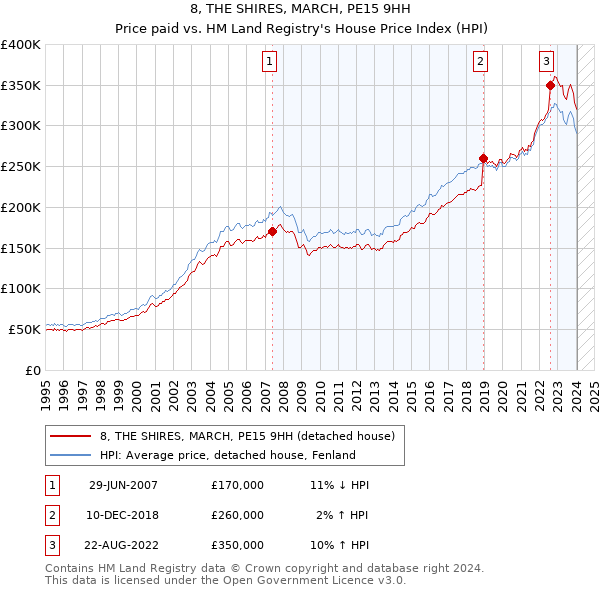 8, THE SHIRES, MARCH, PE15 9HH: Price paid vs HM Land Registry's House Price Index